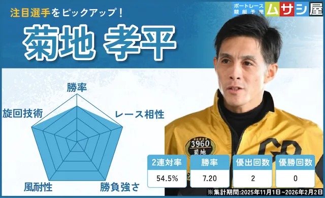 東海地区選手権2026　注目選手　菊地孝平