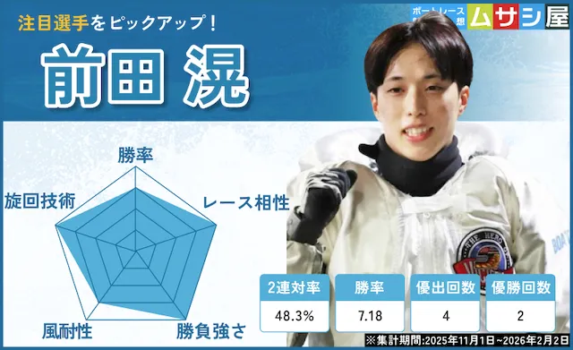 東海地区選手権2026　注目選手　前田滉