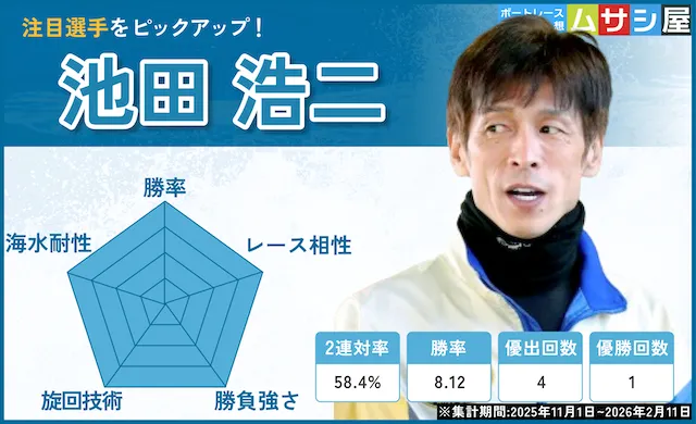 全日本覇者決定戦2026　注目選手　池田浩二