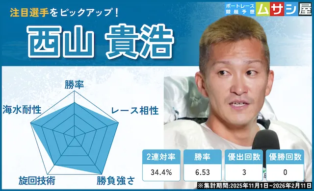 全日本覇者決定戦2026　注目選手　西山貴浩