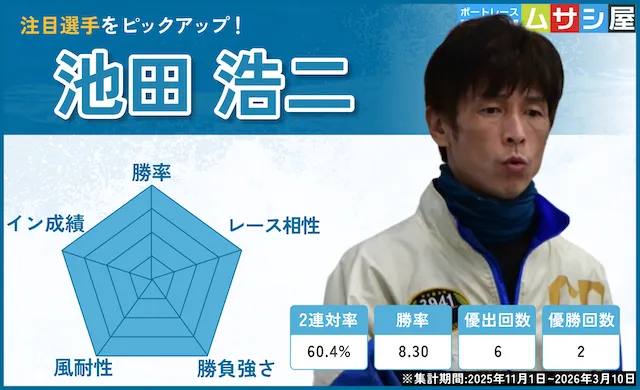 尼崎センプルカップ2026　注目選手　池田浩二