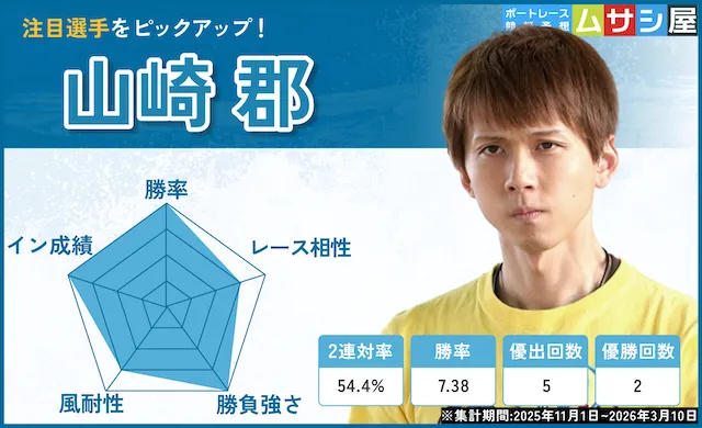 尼崎センプルカップ2026　注目選手　山崎郡