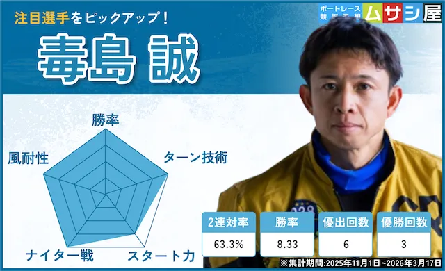 ボートレースクラシック【2026】　注目レーサー　毒島誠