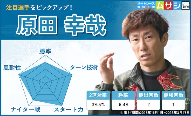 ボートレースクラシック【2026】　注目レーサー　原田幸哉