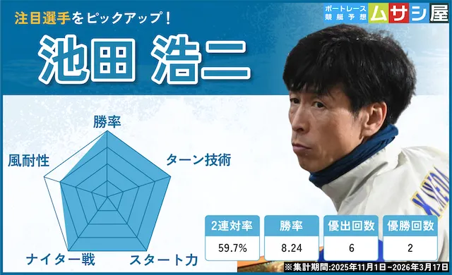 ボートレースクラシック【2026】　注目レーサー　池田浩二