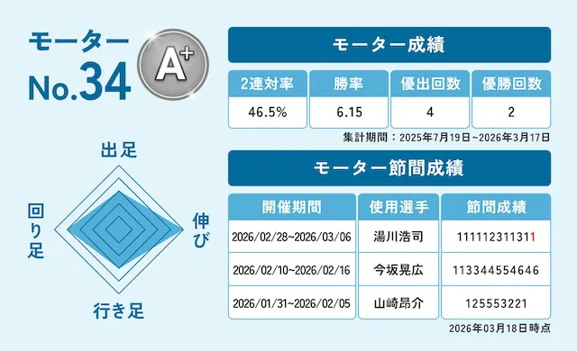 ボートレースクラシック【2026】　注目モーター　34号機