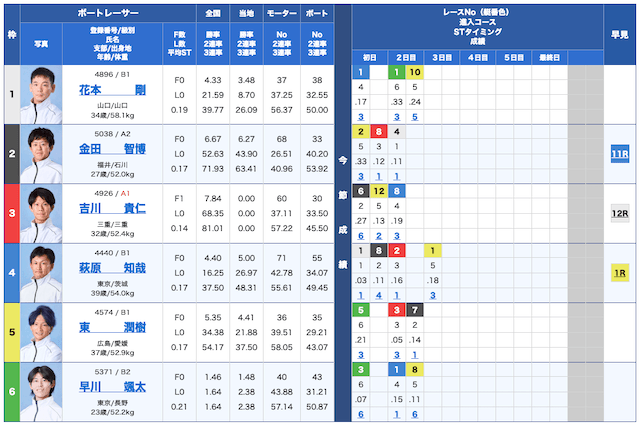 ボートタイム無料予想26/03/17出走表