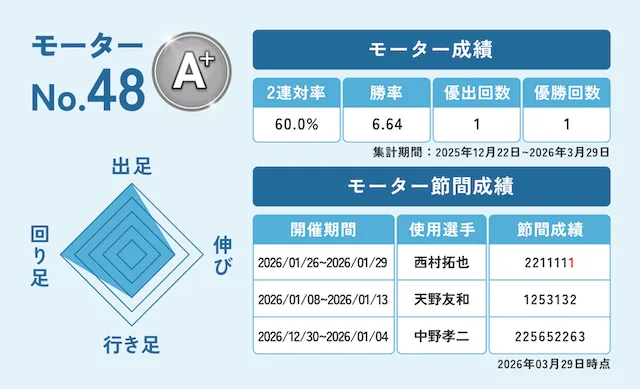 津ダイヤモンドカップ2026　注目モーター　48号機