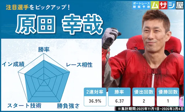 海の王者決定戦2026　注目選手　原田幸哉