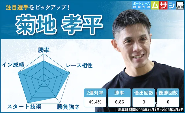 海の王者決定戦2026　注目選手　菊地孝平