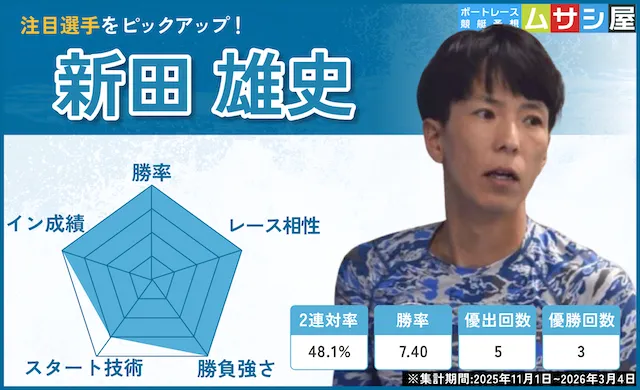 海の王者決定戦2026　注目選手　新田雄史