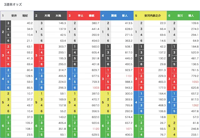 競艇　勝てない　オッズで買う
