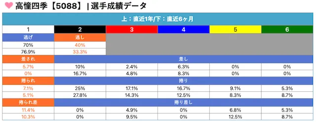 競艇勝てない　高憧四季　決まり手率　データ