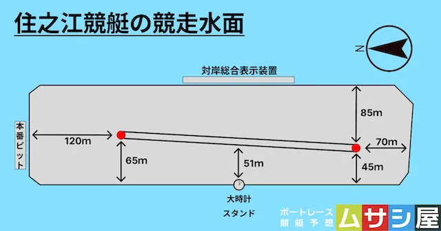 太閤賞2026　競走水面