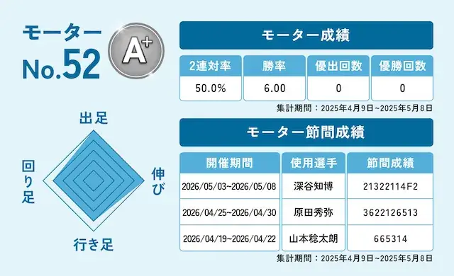 ボートレースオールスター2026　注目モーター52番
