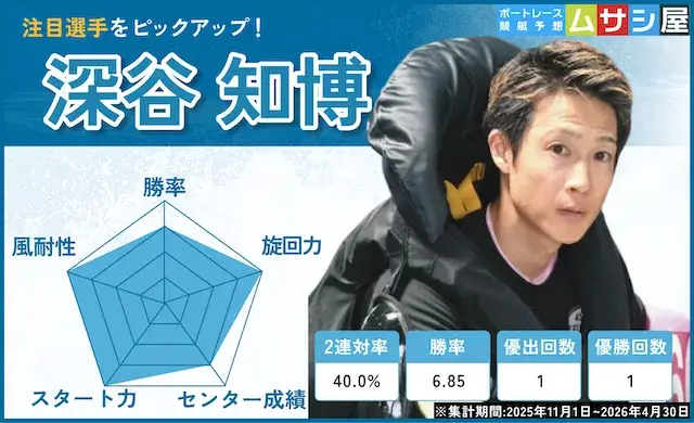 ボートレースオールスター2026　注目選手　深谷知博