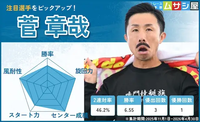 ボートレースオールスター2026　注目選手　菅章哉