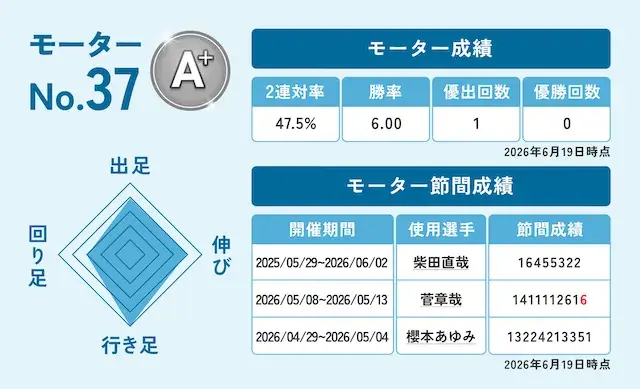 グランドチャンピオンの注目モーター3