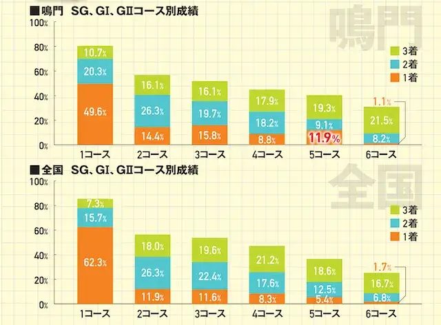 鳴門競艇と全国の競艇場の連対率比較
