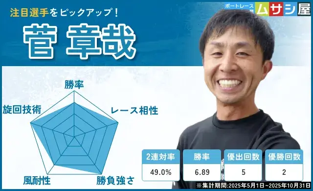 グランドチャンピオンの注目レーサーの菅章哉