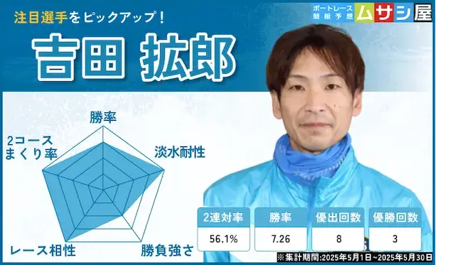グランドチャンピオンの注目レーサーの吉田拡郎