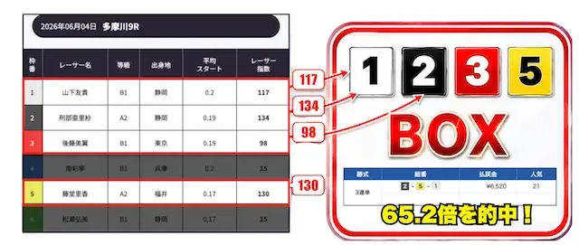 ボートラボの4艇BOX