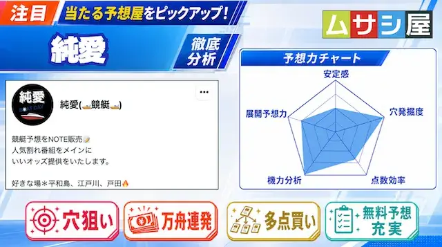 純愛の予想力分析