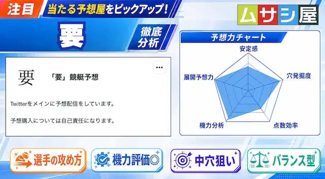 要の予想力分析