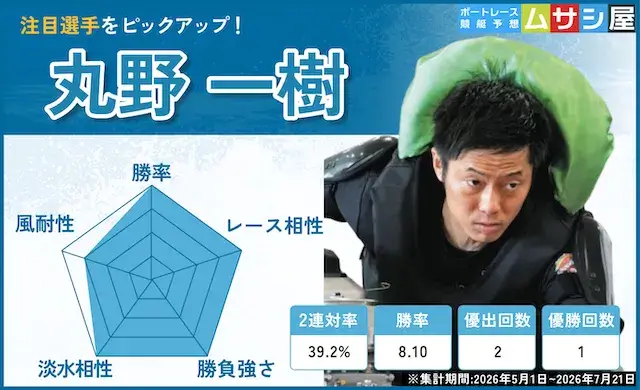 オーシャンカップ2026　注目選手丸野一樹