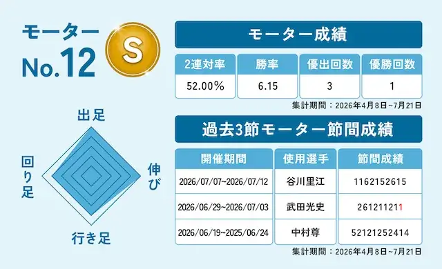 オーシャンカップ2026　注目モーター12号機　