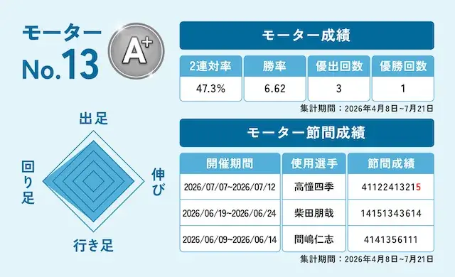オーシャンカップ2026　注目モーター13号機　