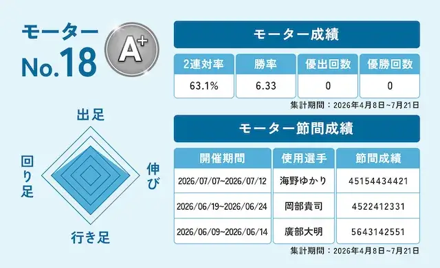 オーシャンカップ2026　注目モーター18号機　