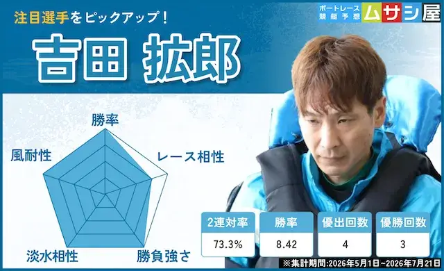 オーシャンカップ2026　注目選手吉田拡郎