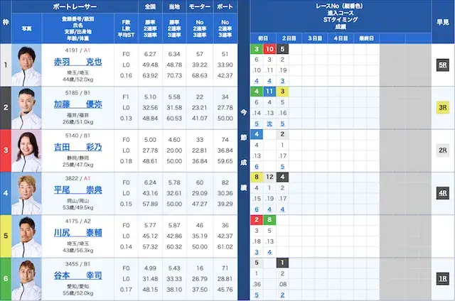多摩川競艇2026年7月13日9レース