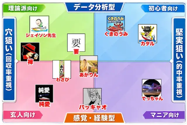 note競艇予想屋のレダーチャート
