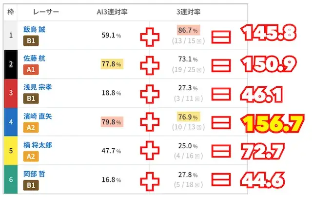 ボーターズAIのAI3連対率と3連対率の合計