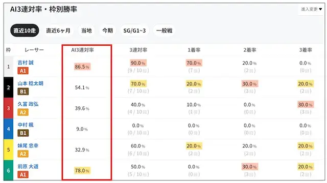 ボーターズAIのai3連対率