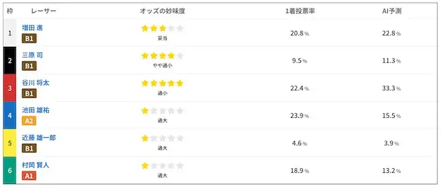ボーターズのAIオッズ評価