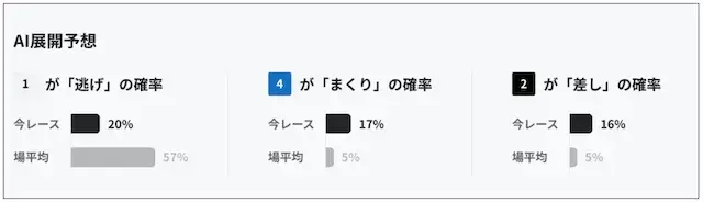ボーターズのAI展開予想
