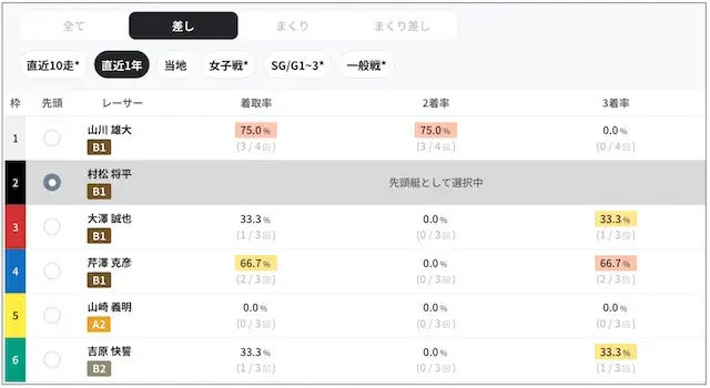 ボーターズAIの先頭艇別連対率