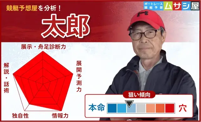 太郎（桐生競艇予想屋）