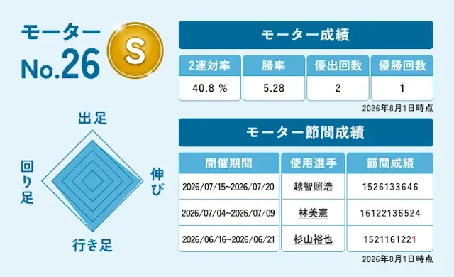レディースチャンピオン2026の注目モーター（26号機）