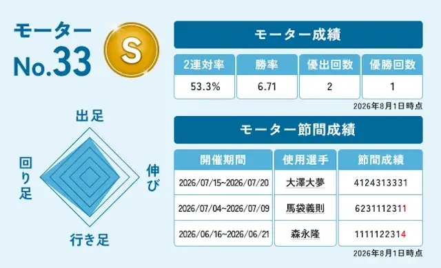 レディースチャンピオン2026の注目モーター（33号機）