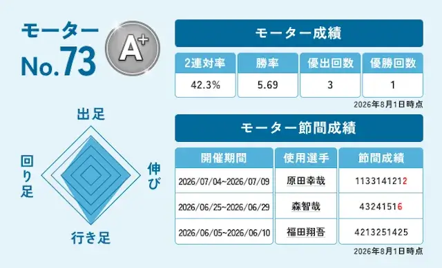 レディースチャンピオン2026の注目モーター（73号機）