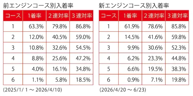 マクール記事（新エンジンからイン逃げ率の低下）