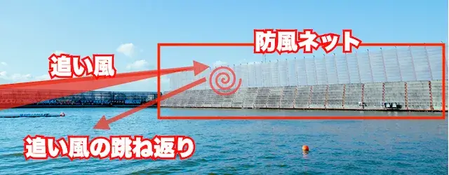 津競艇の1Mのうねりを発生させる防風ネット