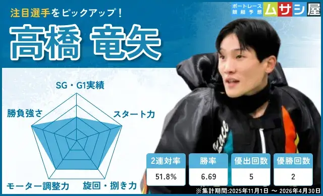 ツッキー王座決定戦の注目選手(高橋竜矢)