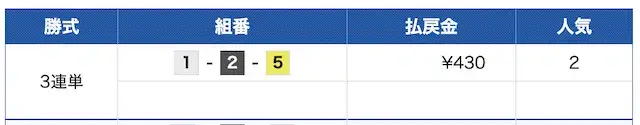 ボートプラス無料予想2026年8月3日尼崎8Rの結果