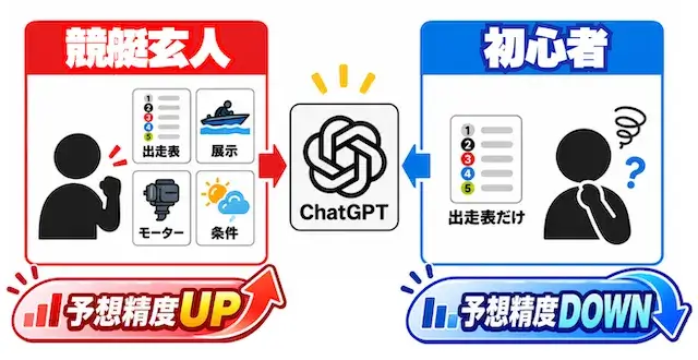 chatgpt競艇予想の予想精度はユーザーの予想力に左右する