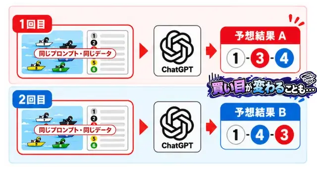 chatgpt競艇予想の予想はズレていく可能性がある